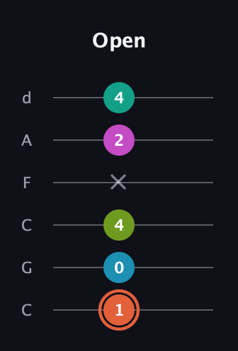 C♯ Half-Diminished 11th Sharp 9th guitar tab — Open (1 0 4 x 2 4) in Drop C Tuning (CGCFAD)