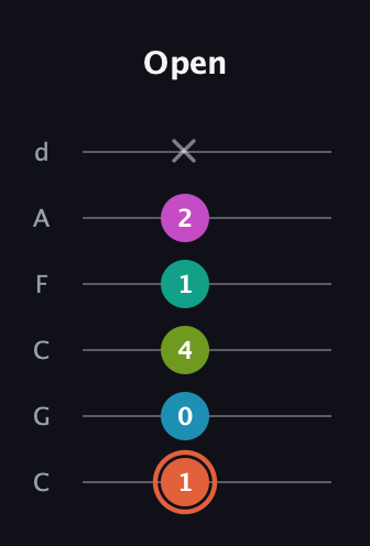 C♯ Half-Diminished 11th Sharp 9th guitar tab — Open (1 0 4 1 2 x) in Drop C Tuning (CGCFAD)