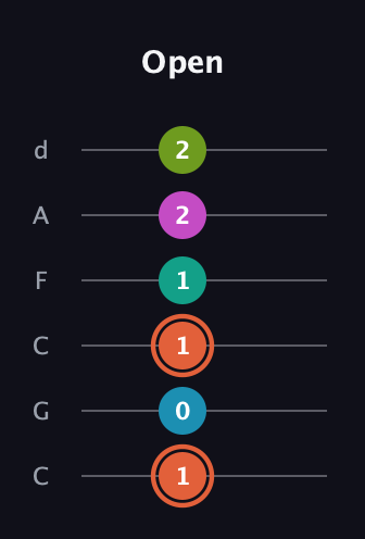 C♯ Half-Diminished 11th Sharp 9th guitar tab — Open (1 0 1 1 2 2) in Drop C Tuning (CGCFAD)