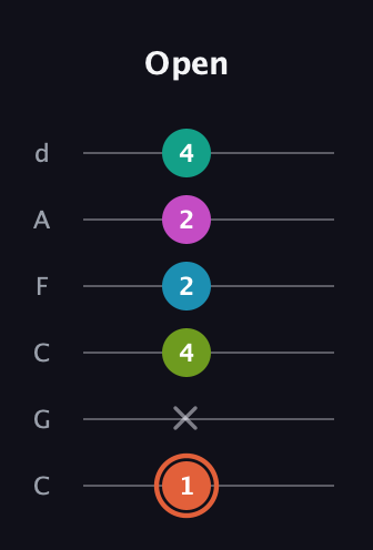 C♯ Half-Diminished 11th Sharp 9th guitar tab — Open (1 x 4 2 2 4) in Drop C Tuning (CGCFAD)