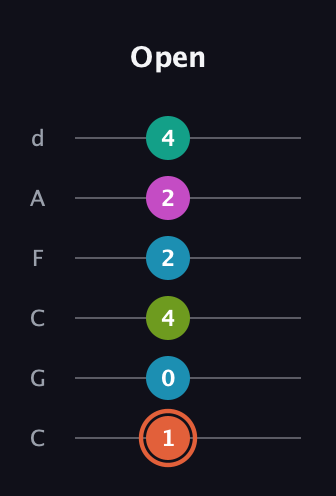 C♯ Half-Diminished 11th Sharp 9th guitar tab — Open (1 0 4 2 2 4) in Drop C Tuning (CGCFAD)