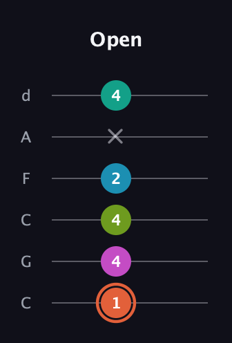C♯ Half-Diminished 11th Sharp 9th guitar tab — Open (1 4 4 2 x 4) in Drop C Tuning (CGCFAD)