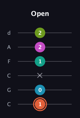 C♯ Half-Diminished 11th Sharp 9th guitar tab — Open (1 0 x 1 2 2) in Drop C Tuning (CGCFAD)