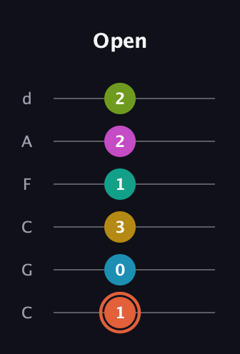C♯ Half-Diminished 11th guitar tab — Open (1 0 3 1 2 2) in Drop C Tuning (CGCFAD)