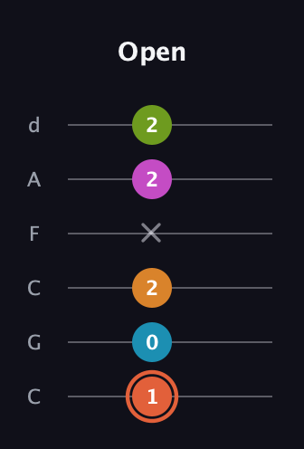 C♯ Half-Diminished 7th Flat 9th guitar tab — Open (1 0 2 x 2 2) in Drop C Tuning (CGCFAD)