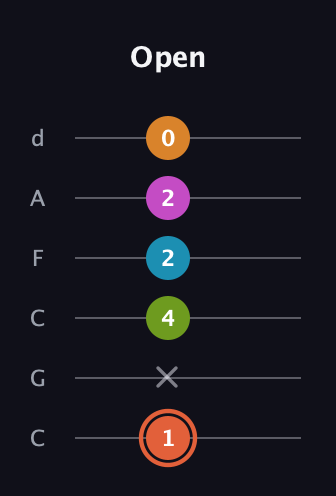 C♯ Half-Diminished 7th Flat 9th guitar tab — Open (1 x 4 2 2 0) in Drop C Tuning (CGCFAD)