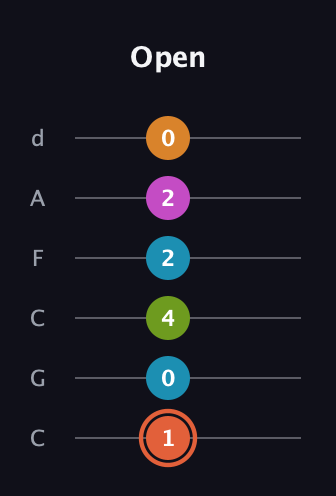 C♯ Half-Diminished 7th Flat 9th guitar tab — Open (1 0 4 2 2 0) in Drop C Tuning (CGCFAD)