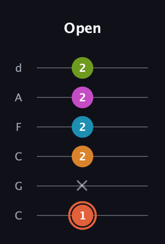 C♯ Half-Diminished 7th Flat 9th guitar tab — Open (1 x 2 2 2 2) in Drop C Tuning (CGCFAD)