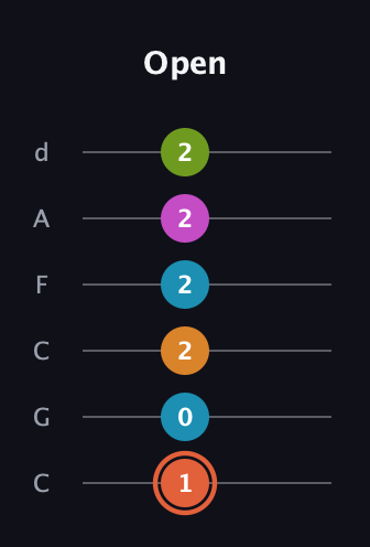 C♯ Half-Diminished 7th Flat 9th guitar tab — Open (1 0 2 2 2 2) in Drop C Tuning (CGCFAD)