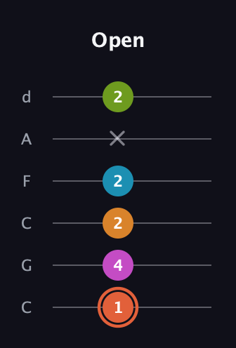 C♯ Half-Diminished 7th Flat 9th guitar tab — Open (1 4 2 2 x 2) in Drop C Tuning (CGCFAD)