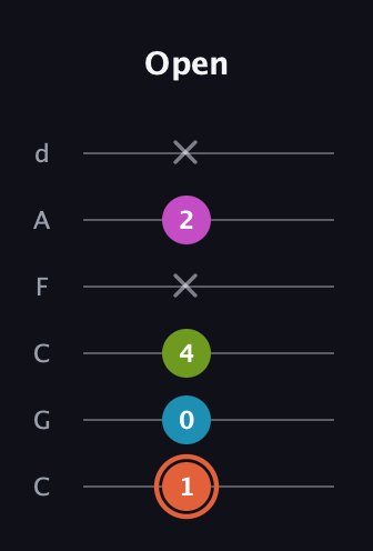 C♯ Half-Diminished 7th Sharp 13th guitar tab — Open (1 0 4 x 2 x) in Drop C Tuning (CGCFAD)