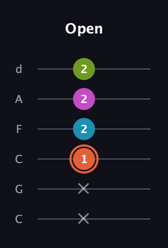 C♯ Half-Diminished 7th Sharp 13th guitar tab — Open (x x 1 2 2 2) in Drop C Tuning (CGCFAD)