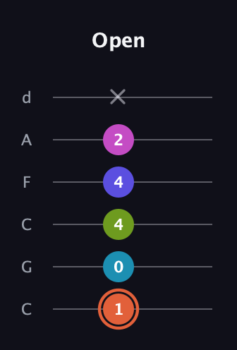 C♯ Half-Diminished 7th Sharp 5th guitar tab — Open (1 0 4 4 2 x) in Drop C Tuning (CGCFAD)
