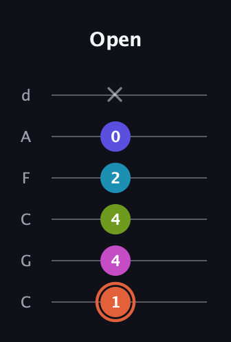 C♯ Half-Diminished 7th Sharp 5th guitar tab — Open (1 4 4 2 0 x) in Drop C Tuning (CGCFAD)