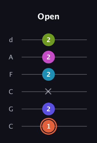 C♯ Half-Diminished 7th Sharp 5th guitar tab — Open (1 2 x 2 2 2) in Drop C Tuning (CGCFAD)