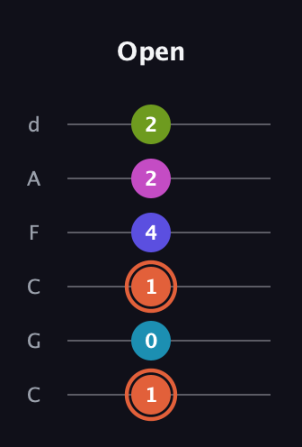 C♯ Half-Diminished 7th Sharp 5th guitar tab — Open (1 0 1 4 2 2) in Drop C Tuning (CGCFAD)