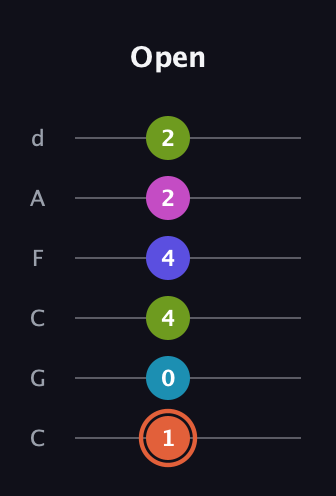 C♯ Half-Diminished 7th Sharp 5th guitar tab — Open (1 0 4 4 2 2) in Drop C Tuning (CGCFAD)