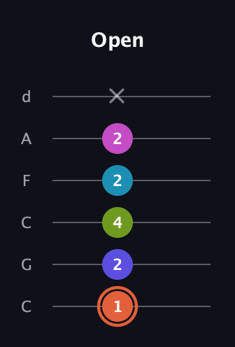 C♯ Half-Diminished 7th Sharp 5th guitar tab — Open (1 2 4 2 2 x) in Drop C Tuning (CGCFAD)