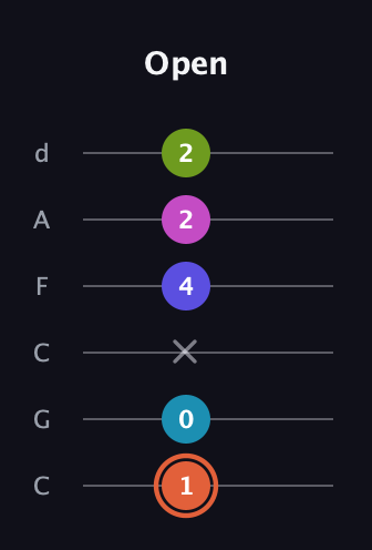 C♯ Half-Diminished 7th Sharp 5th guitar tab — Open (1 0 x 4 2 2) in Drop C Tuning (CGCFAD)