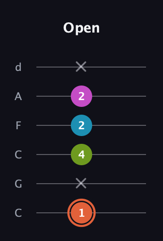 C♯ Half-Diminished 7th Sharp 9th guitar tab — Open (1 x 4 2 2 x) in Drop C Tuning (CGCFAD)