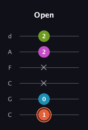 C♯ Half-Diminished 7th Sharp 9th guitar tab — Open (1 0 x x 2 2) in Drop C Tuning (CGCFAD)