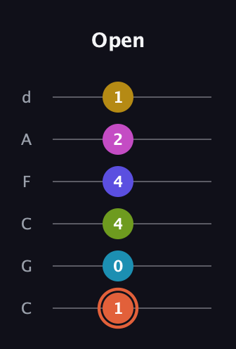 C♯ Half-Diminished 9th Flat 13th guitar tab — Open (1 0 4 4 2 1) in Drop C Tuning (CGCFAD)