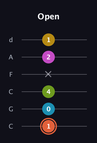 C♯ Half-Diminished 9th Sharp 13th guitar tab — Open (1 0 4 x 2 1) in Drop C Tuning (CGCFAD)