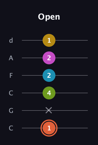 C♯ Half-Diminished 9th Sharp 13th guitar tab — Open (1 x 4 2 2 1) in Drop C Tuning (CGCFAD)