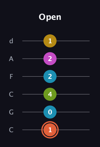 C♯ Half-Diminished 9th Sharp 13th guitar tab — Open (1 0 4 2 2 1) in Drop C Tuning (CGCFAD)