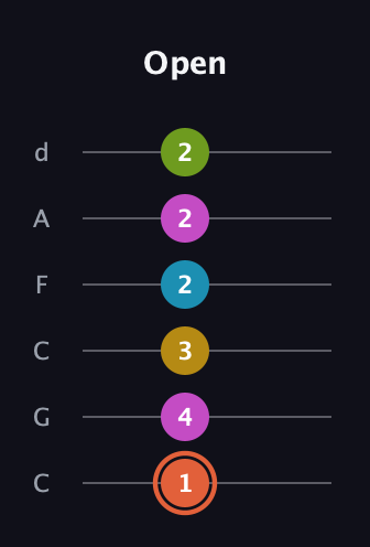 C♯ Half-Diminished 9th Sharp 13th guitar tab — Open (1 4 3 2 2 2) in Drop C Tuning (CGCFAD)
