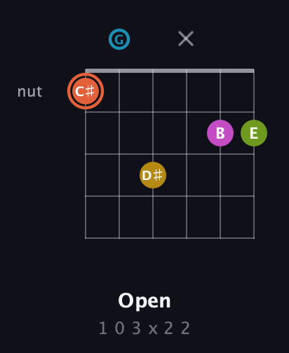 C♯ Half-Diminished 9th Sharp 13th guitar chord — Open (1 0 3 x 2 2) fretboard diagram in Drop C Tuning (CGCFAD)
