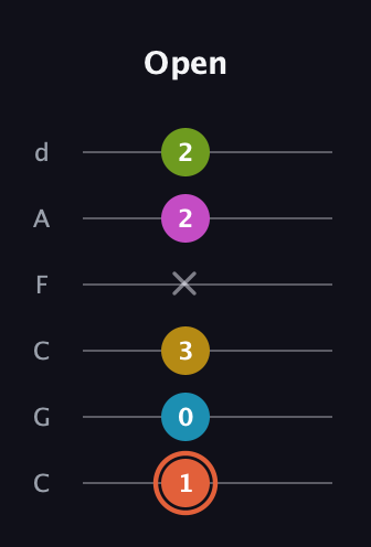 C♯ Half-Diminished 9th Sharp 13th guitar tab — Open (1 0 3 x 2 2) in Drop C Tuning (CGCFAD)