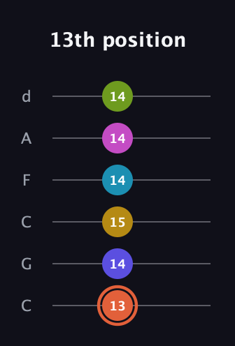 C♯ Half-Diminished 9th Sharp 5th guitar tab — 13th position (13 14 15 14 14 14) in Drop C Tuning (CGCFAD)