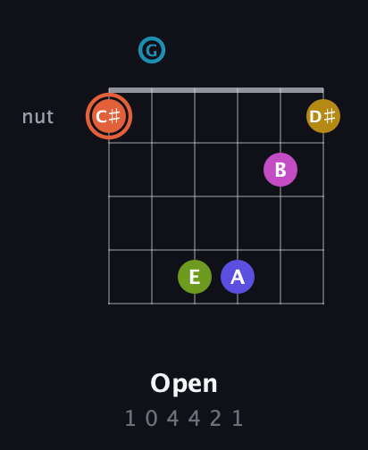 C♯ Half-Diminished 9th Sharp 5th guitar chord — Open (1 0 4 4 2 1) fretboard diagram in Drop C Tuning (CGCFAD)