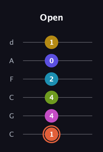 C♯ Half-Diminished 9th Sharp 5th guitar tab — Open (1 4 4 2 0 1) in Drop C Tuning (CGCFAD)