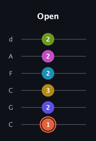 C♯ Half-Diminished 9th Sharp 5th guitar tab — Open (1 2 3 2 2 2) in Drop C Tuning (CGCFAD)