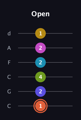 C♯ Half-Diminished 9th Sharp 5th guitar tab — Open (1 2 4 2 2 1) in Drop C Tuning (CGCFAD)