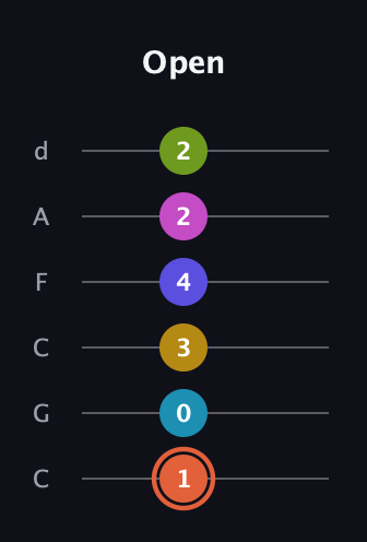 C♯ Half-Diminished 9th Sharp 5th guitar tab — Open (1 0 3 4 2 2) in Drop C Tuning (CGCFAD)