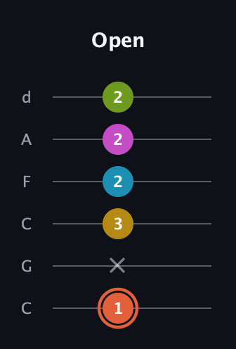 C♯ Half-Diminished 9th guitar tab — Open (1 x 3 2 2 2) in Drop C Tuning (CGCFAD)