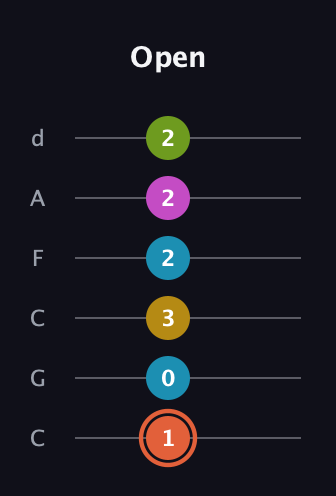C♯ Half-Diminished 9th guitar tab — Open (1 0 3 2 2 2) in Drop C Tuning (CGCFAD)