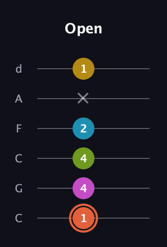 C♯ Half-Diminished 9th guitar tab — Open (1 4 4 2 x 1) in Drop C Tuning (CGCFAD)