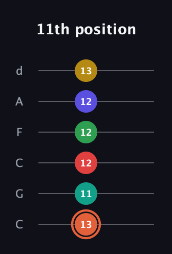 C♯ Major 11th Sharp 5th guitar tab — 11th position (13 11 12 12 12 13) in Drop C Tuning (CGCFAD)