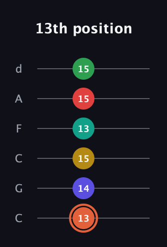 C♯ Major 11th Sharp 5th guitar tab — 13th position (13 14 15 13 15 15) in Drop C Tuning (CGCFAD)