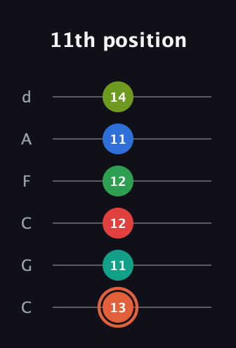 C♯ Major 11th Sharp 9th guitar tab — 11th position (13 11 12 12 11 14) in Drop C Tuning (CGCFAD)