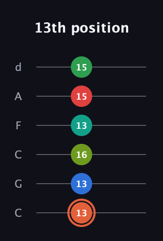C♯ Major 11th Sharp 9th guitar tab — 13th position (13 13 16 13 15 15) in Drop C Tuning (CGCFAD)