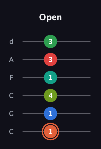 C♯ Major 11th Sharp 9th guitar tab — Open (1 1 4 1 3 3) in Drop C Tuning (CGCFAD)