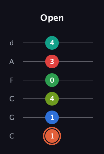 C♯ Major 11th Sharp 9th guitar tab — Open (1 1 4 0 3 4) in Drop C Tuning (CGCFAD)