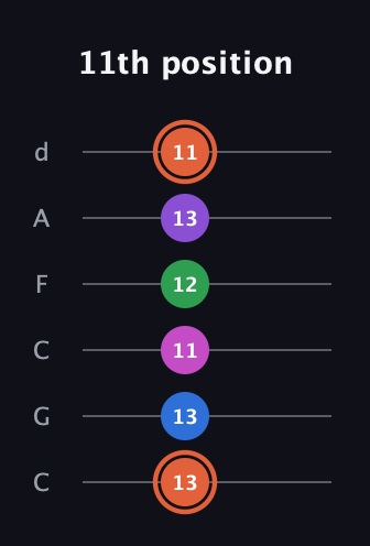 C♯ Major 6th Sharp 13th guitar tab — 11th position (13 13 11 12 13 11) in Drop C Tuning (CGCFAD)