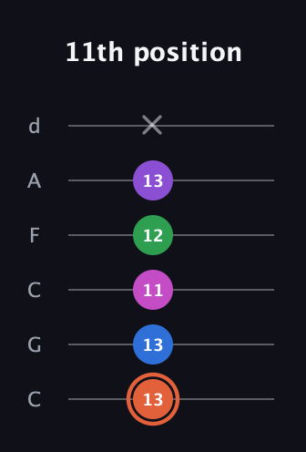 C♯ Major 6th Sharp 13th guitar tab — 11th position (13 13 11 12 13 x) in Drop C Tuning (CGCFAD)