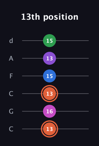 C♯ Major 6th Sharp 13th guitar tab — 13th position (13 16 13 15 13 15) in Drop C Tuning (CGCFAD)